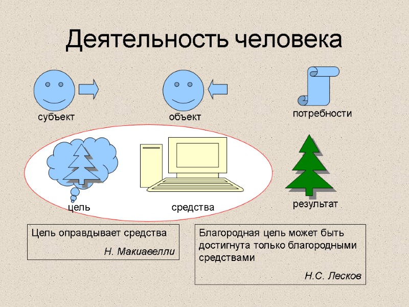 Деятельность человека субъект объект потребности цель средства результат Цель оправдывает средства Н. Макиавелли Благородная